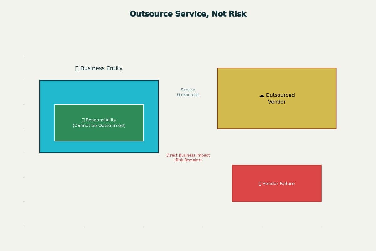 Why DORA Makes Third-Party Risk Your Problem